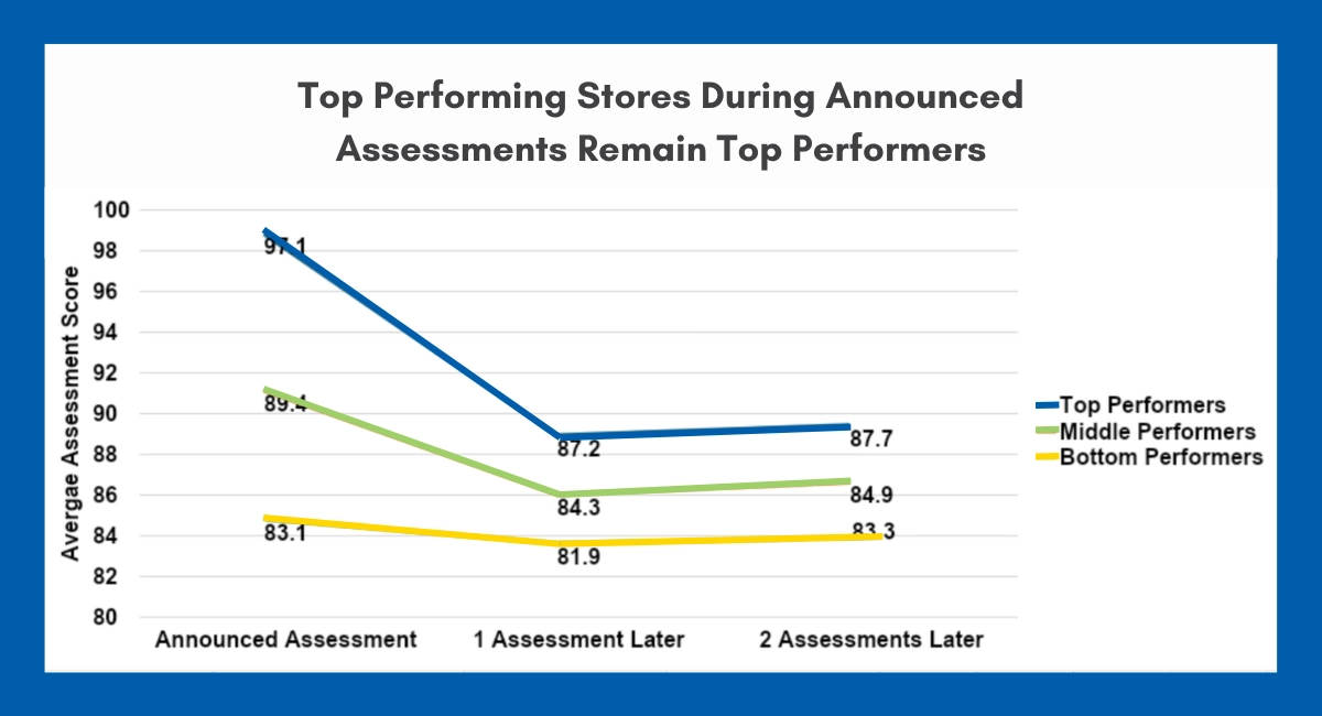 Chart of store performance during announced assessments