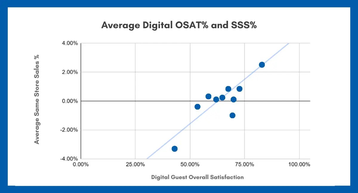 digital osat chart
