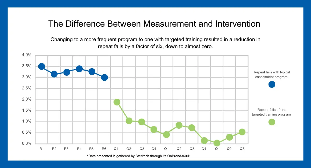 Chart of the difference between measurement and intervention *Data presented is gathered by Steritech through its OnBrand360®
