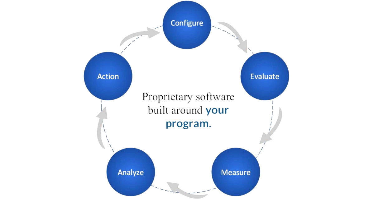 Proprietary software built around you program