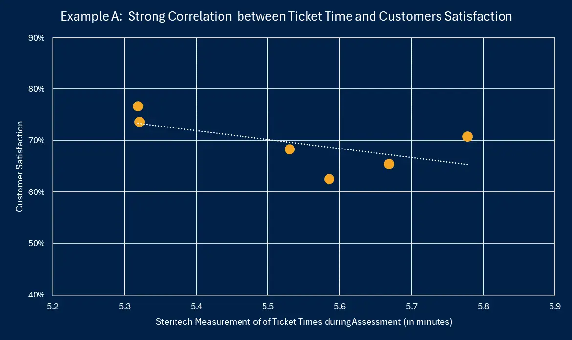 Chart displaying an example of correlation between ticket time and customer satisfaction