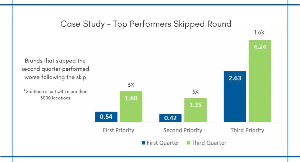 Top performers skipped round chart