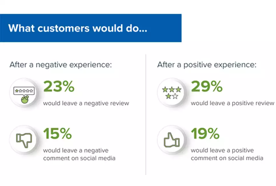 What customers would do