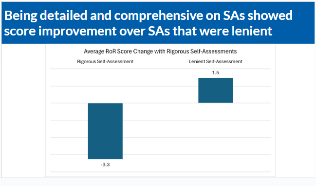 Detailed SAs showed score improvement chart