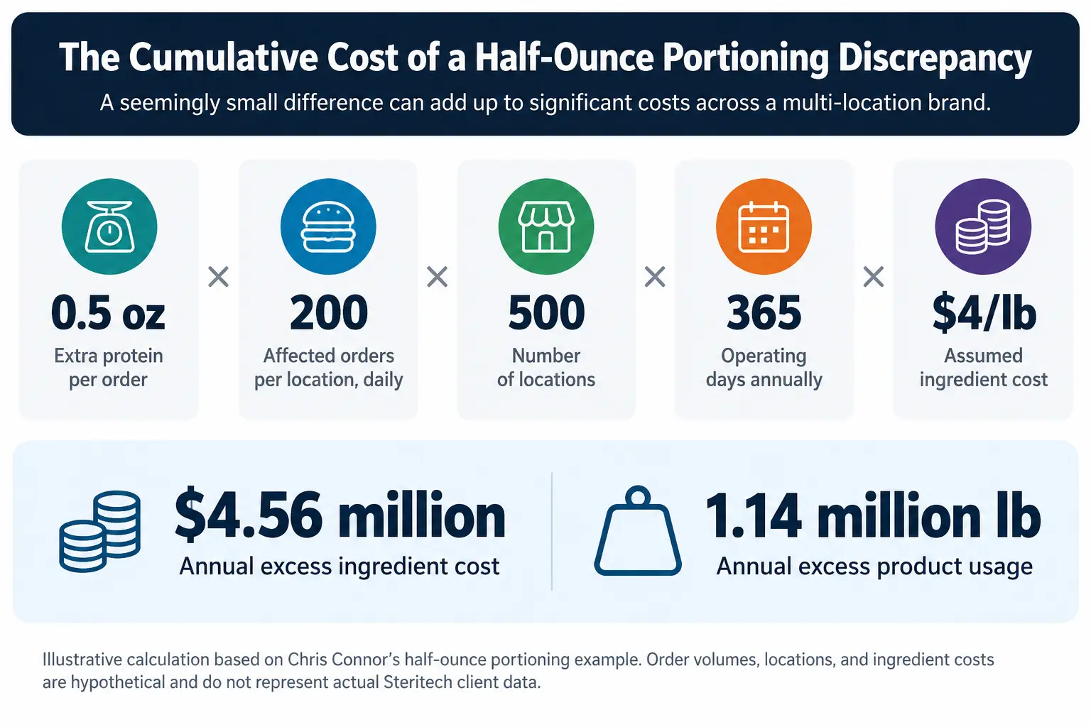 portioning discrepancy graphic