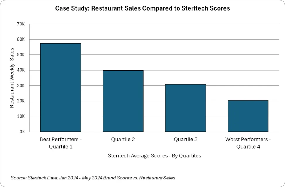 chart of case study: restaurant sales compared to Steritech scores