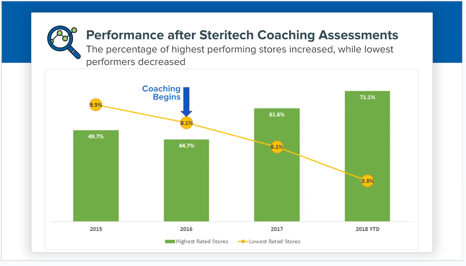 Chart: Steritech coaching increased "Highest Rated Stores" (49.7% to 71.1%), decreased "Lowest Rated" (9.5% to 3.3%).