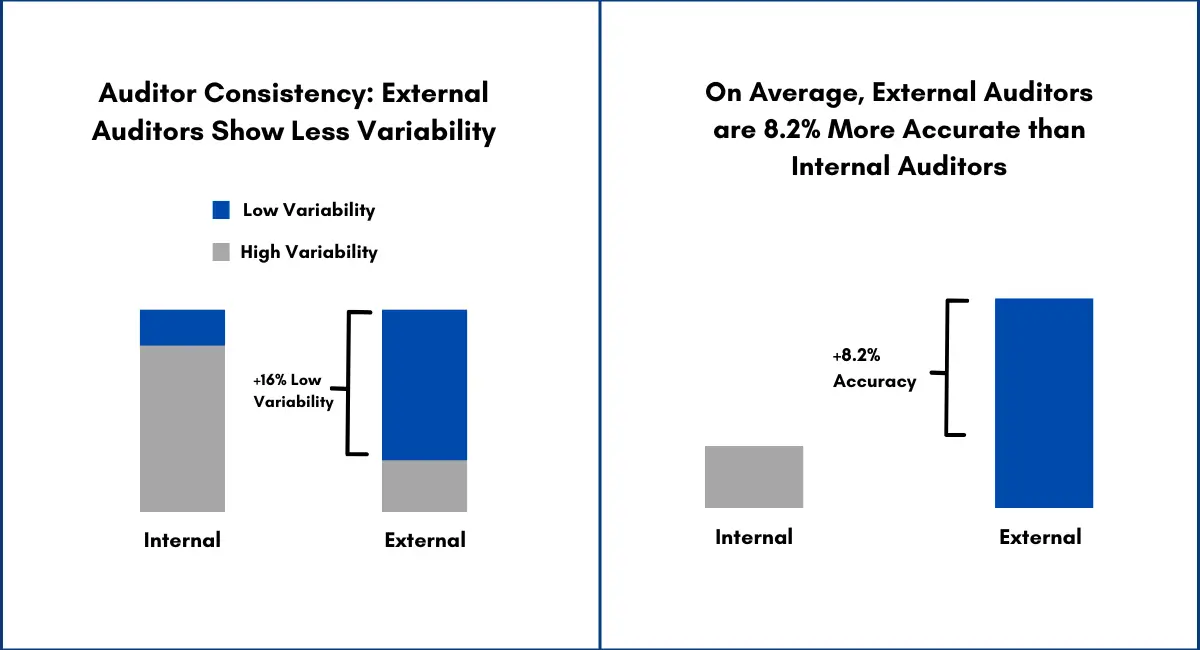 Auditor consistency chart
