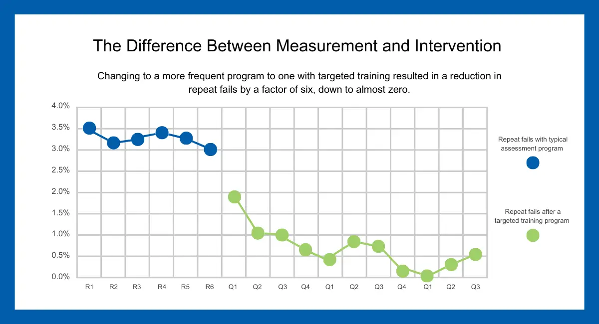 Chart of the difference between measurement and intervention