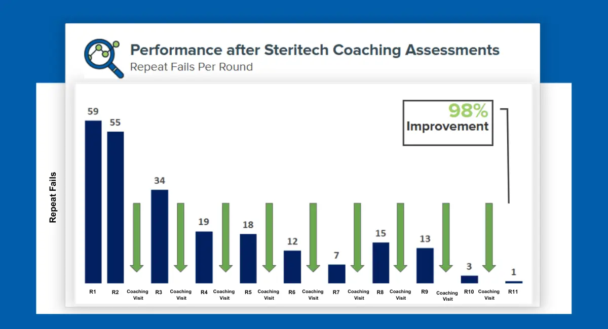 Bar chart: 98% reduction in "Repeat Falls Per Round" after Steritech coaching, from 59 to 1.