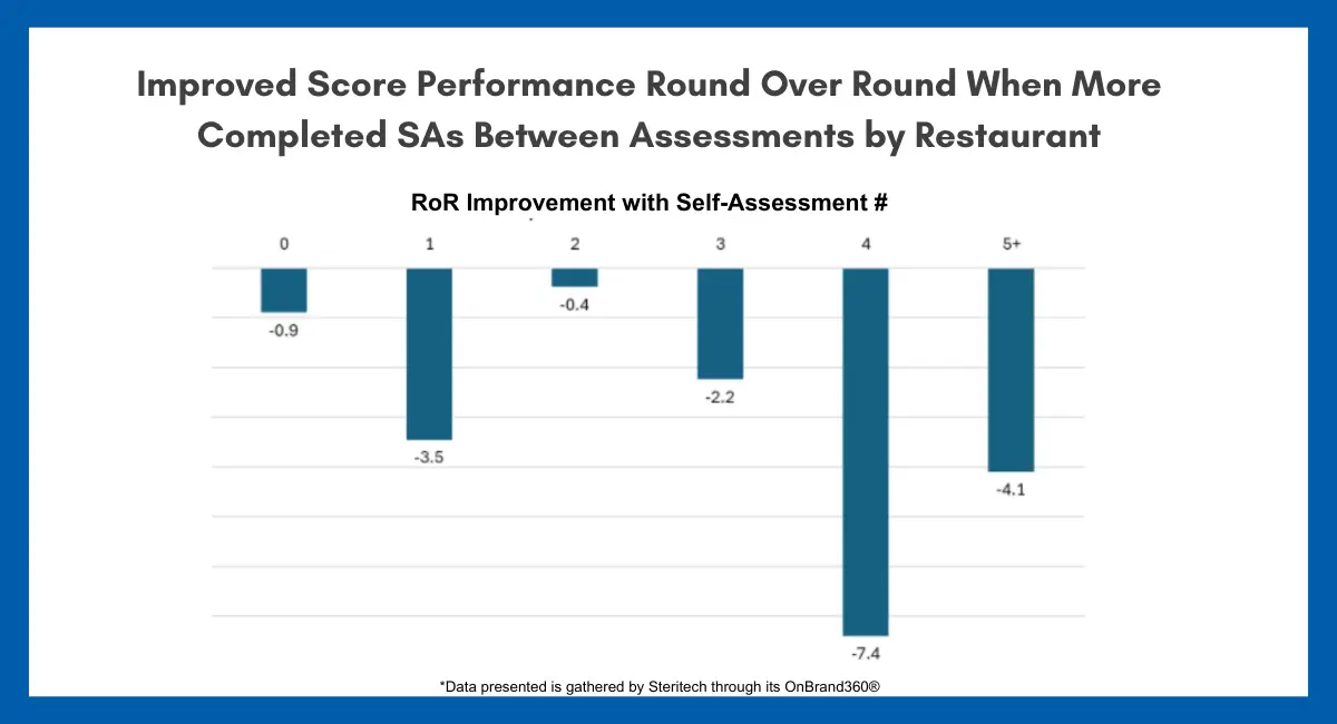 Bar graph showing that restaurants completing more self-assessments (SAs) between professional assessments have a greater round-over-round (RoR) improvement in their scores, with 5+ SAs leading to a 4.1 point improvement.
