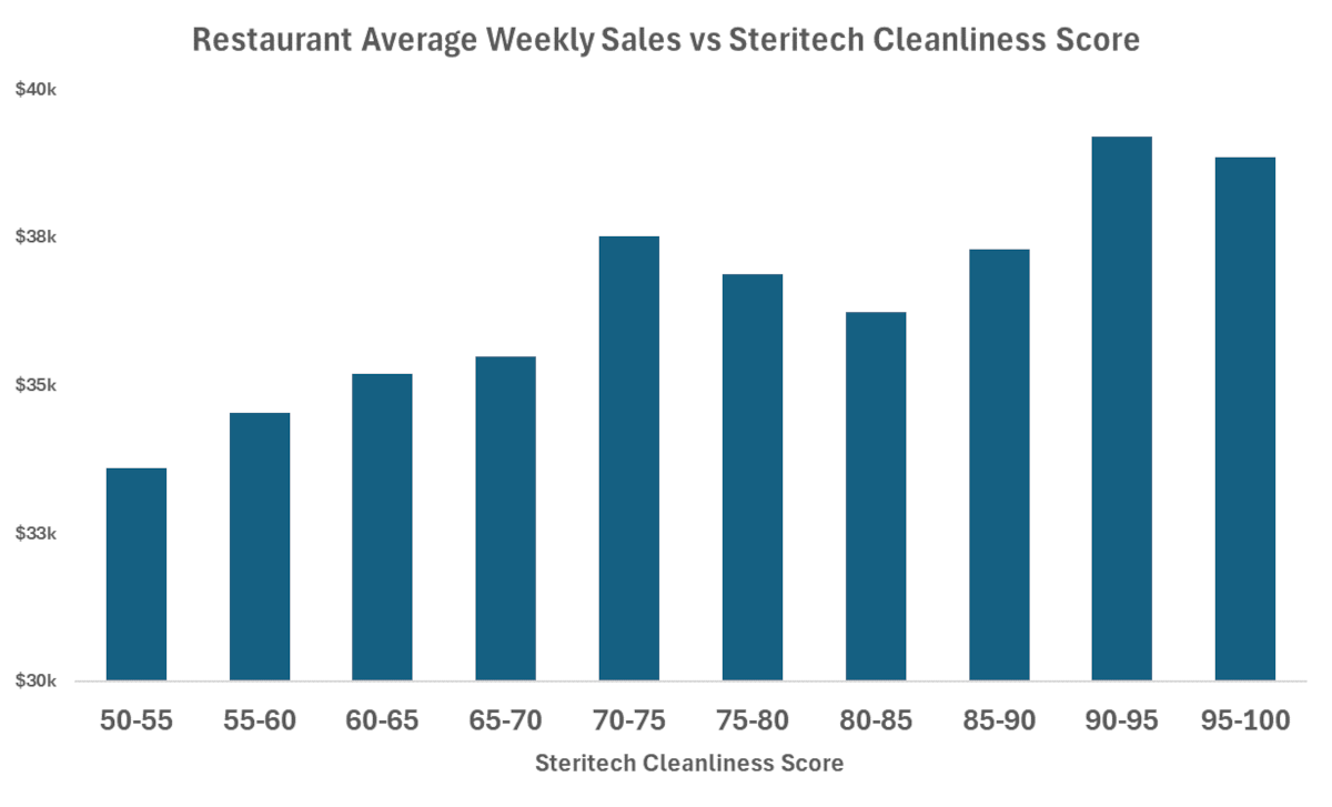 Steritech cleanliness score chart