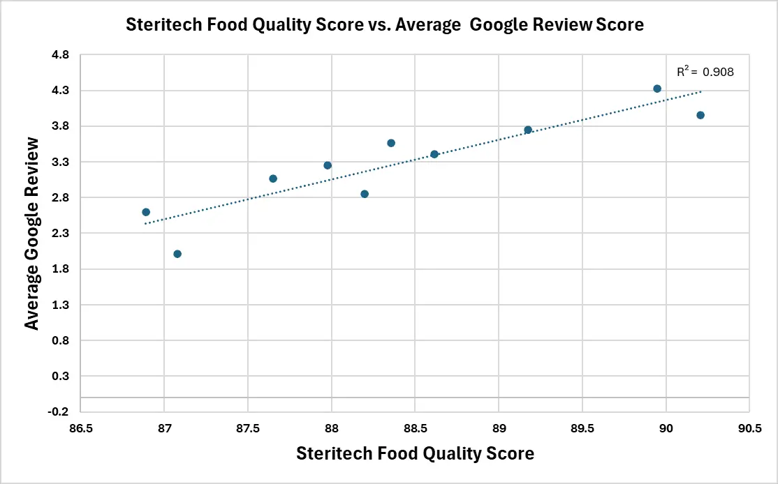 Chart of food quality vs average Google review score