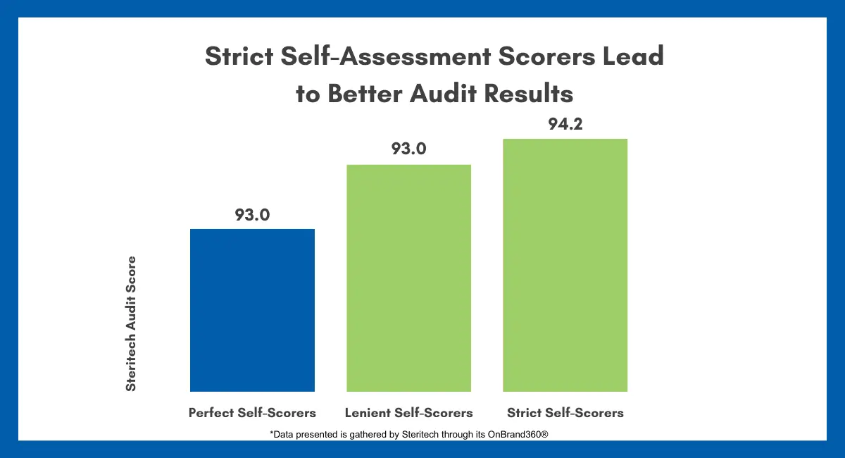 Bar graph illustrating that restaurants with "Strict Self-Scorers" achieve the highest average Steritech audit score of 94.2, outperforming "Lenient Self-Scorers" at 93.0 and "Perfect Self-Scorers" also at 93.0.
