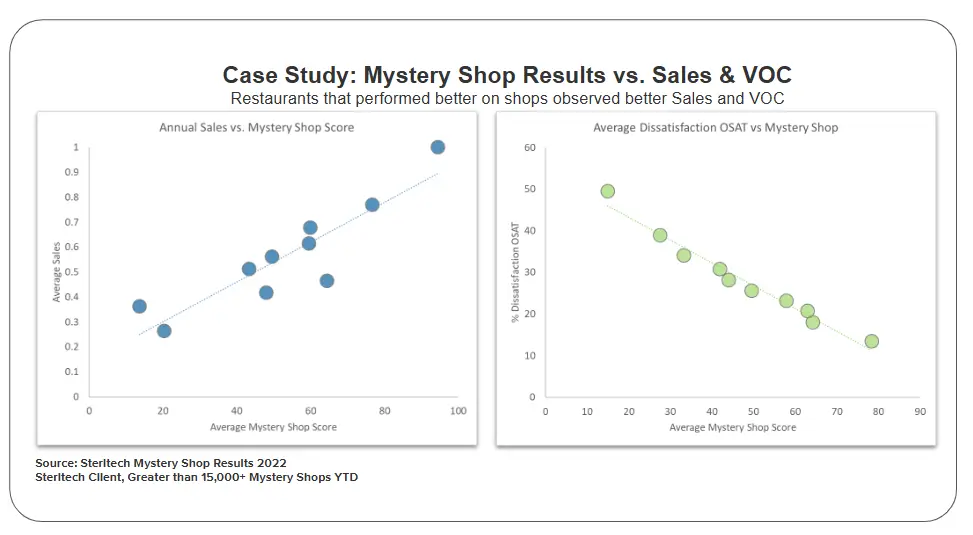 Chart of case study: mystery shop results vs sales & voc