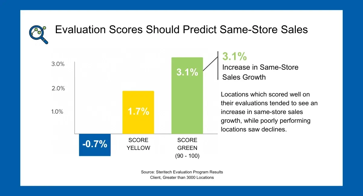Chart of evaluation scores should predict same-store-sales