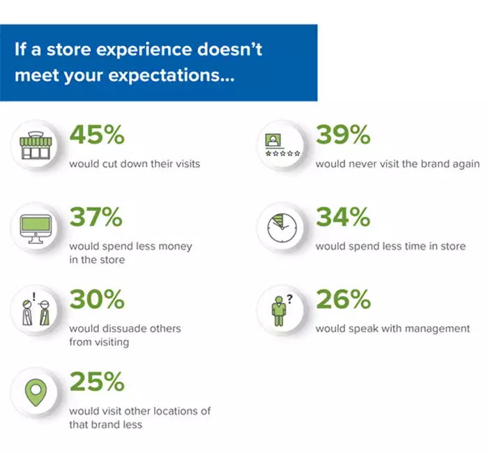 If a store doesnt meet expecations