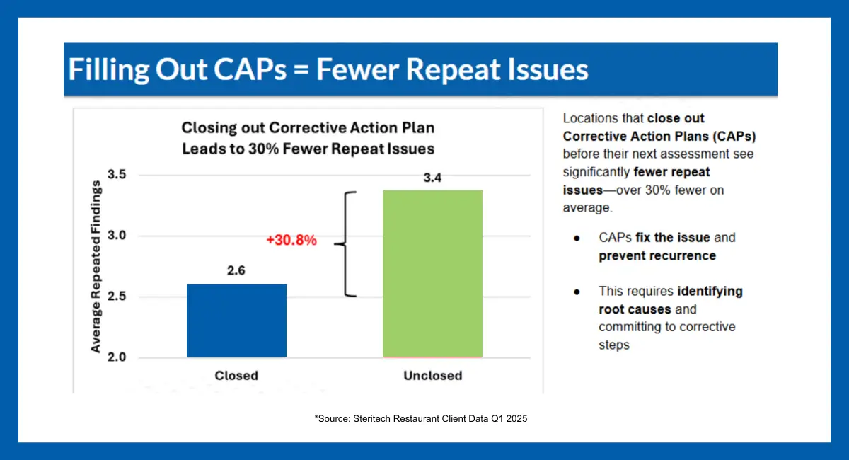 Graph of CAPs = fewer repeat issues