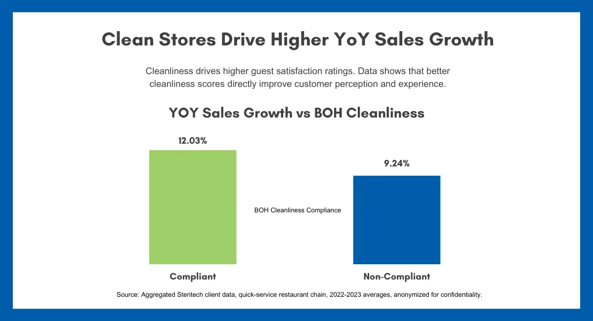 Clean stores drive higher year over year sales growth bar graph