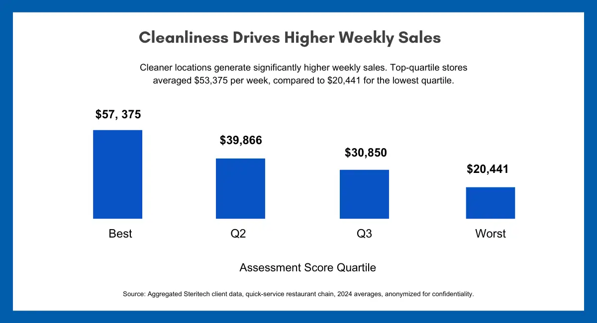 Cleanliness drives higher weekly sales bar graph